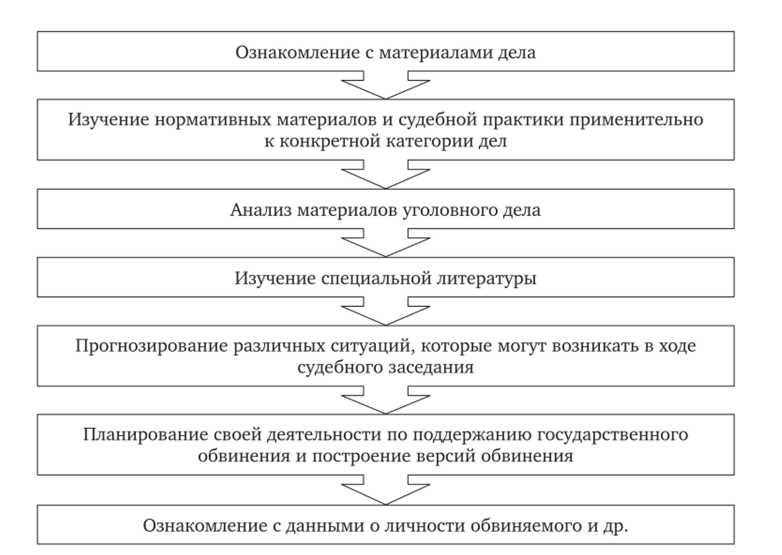 Подготовка дела к судебному разбирательству в арбитражном процессе презентация