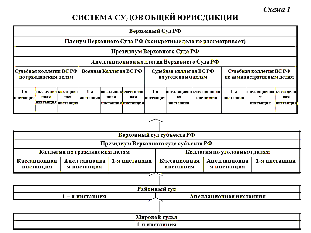 Карта апелляционных судов общей юрисдикции