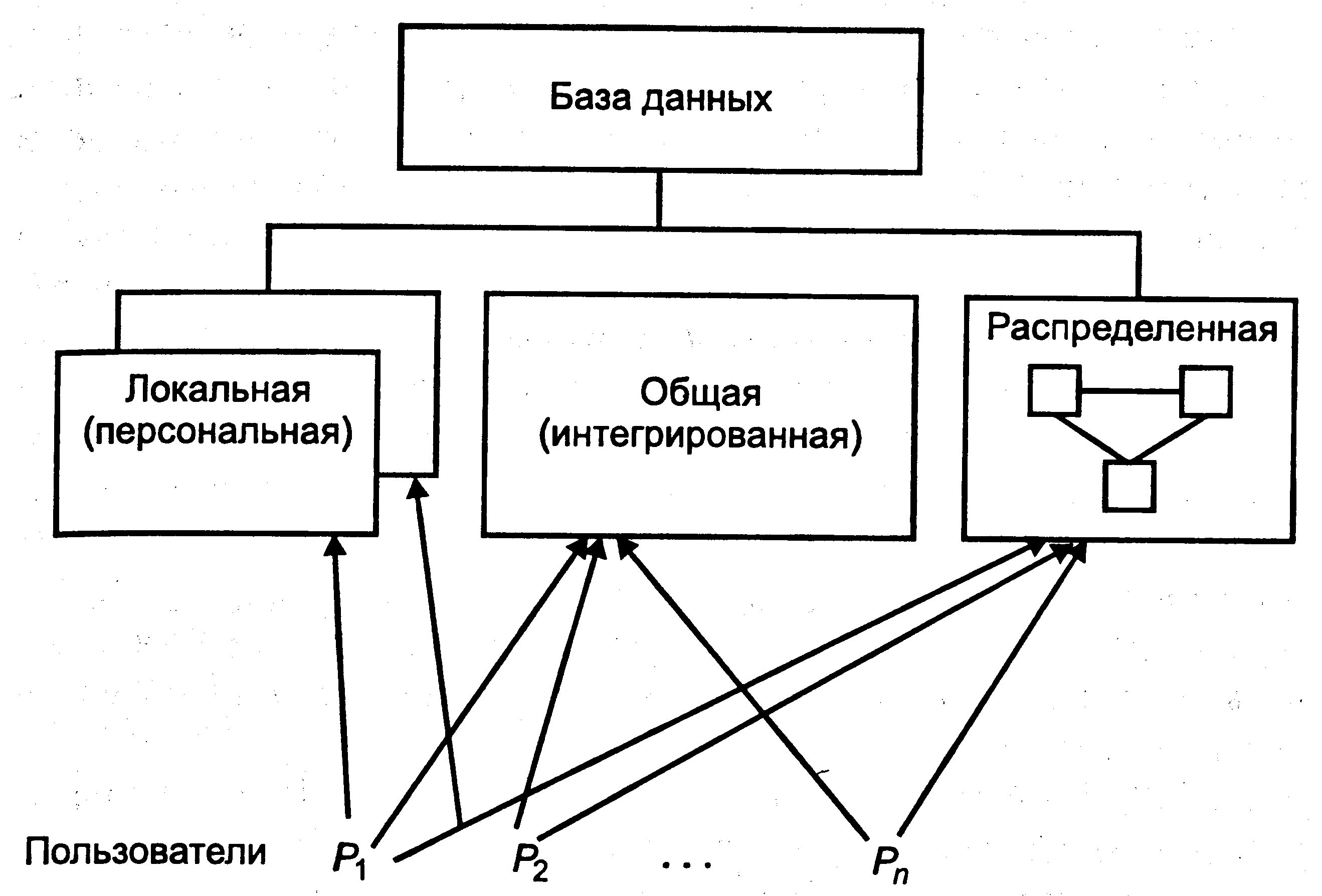 локальные субд. локальная и распределённая обработка данных. виды компьютерных сетей локальные глобальные региональные. регистр распределение запасов. распределенные сети.