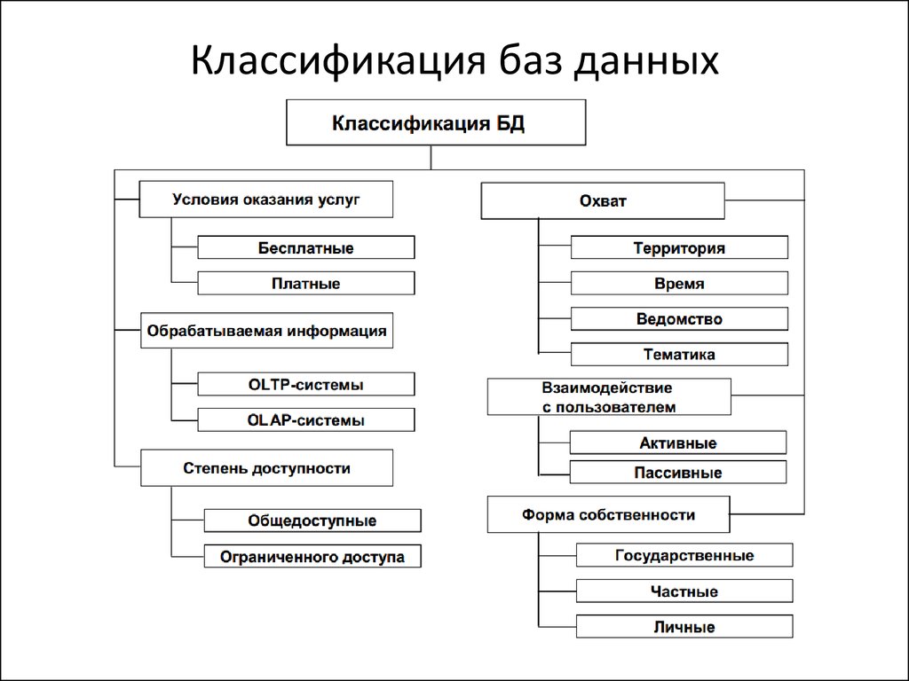 Характеристика видов данных. Классификация баз данных в информатике. Понятие базы данных классификация базы данных. Понятие баз данных, классификация баз данных. По типу хранимой информации БД делятся на.