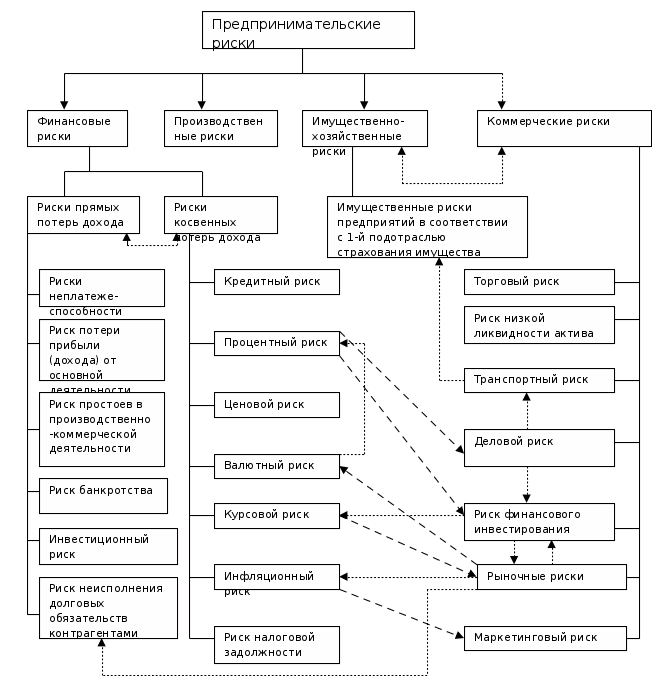 Экономические предпринимательские риски. Схема предпринимательских рисков. Виды предпринимательских рисков схема. Схема «риски организации»;. Структура предпринимательского риска.