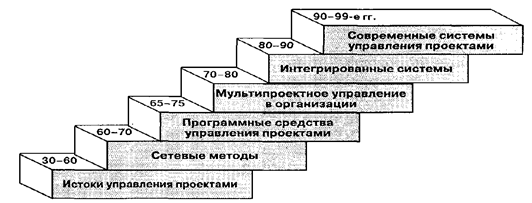 Реферат: Организационные формы управления проектами