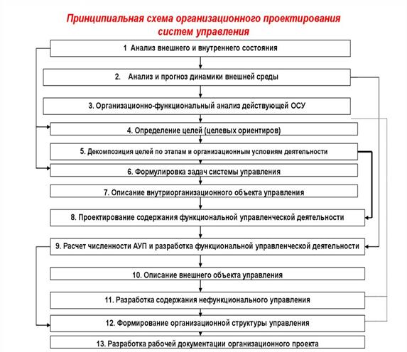 Управление проектами в строительстве дипломная работа