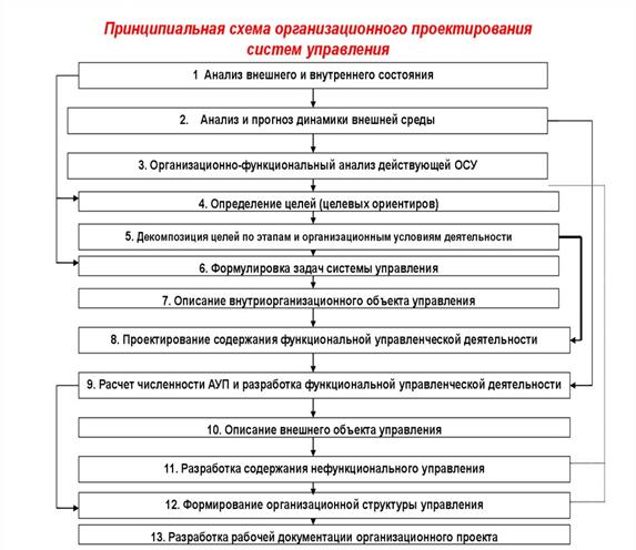 Реферат: Системы управления проектами в строительстве