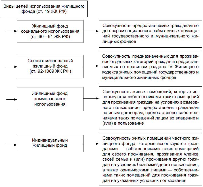 Жилищная политика схема
