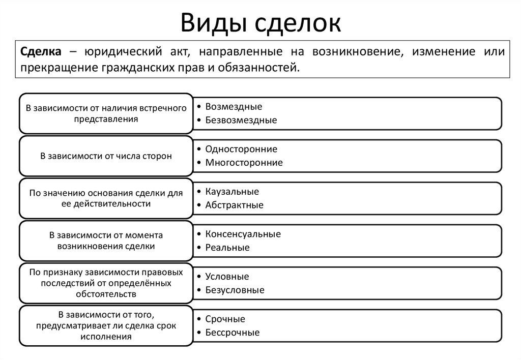 Гражданское право сделки схема