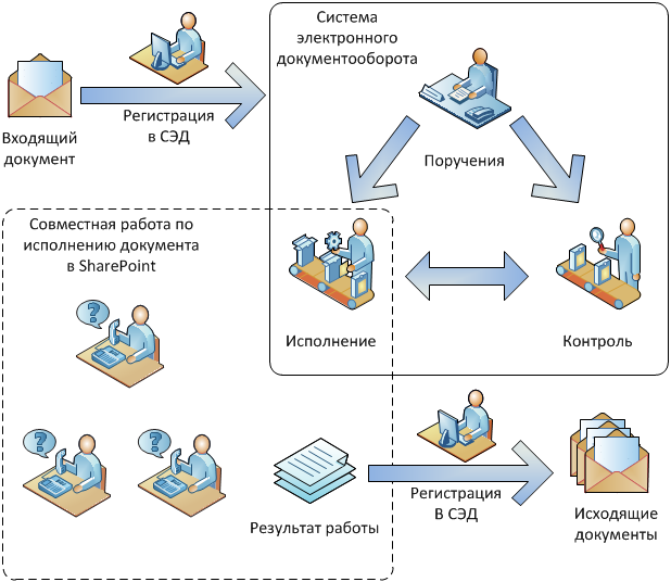 Электронный документооборот схема. Схема электронного документооборота в организации. Схема электронного кадрового документооборота. Система автоматизации документооборота схема.