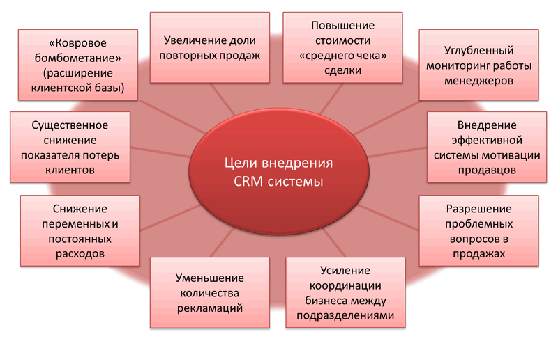 Реферат Crm Реферат Crm
