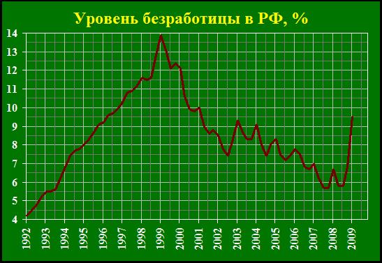 Реферат Безработица Уровень Безработицы Виды Безработицы