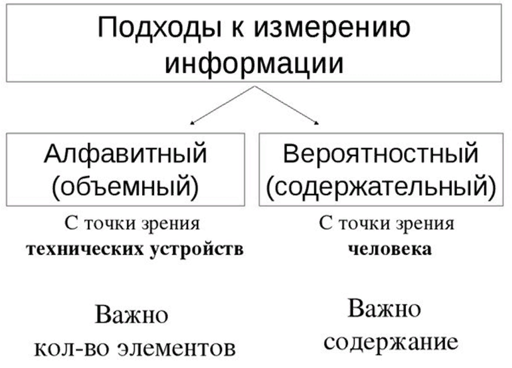 Различие между измерениями. Алфавитный и содержательный подход к измерению информации. Вероятный и Алфавитный подходы к измерению информации. Основные подходы к измерению количества информации. Подходы к измерению информации примеры.