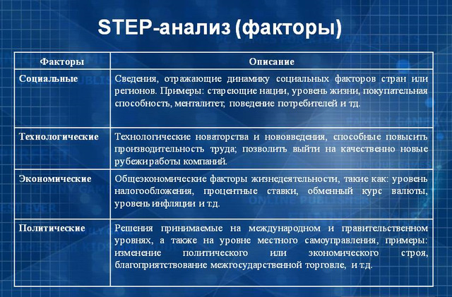 1 шаг примеры. Факторы Step анализа. Технологические факторы Step анализа. Step анализ это методика. Step анализ внешней среды организации.
