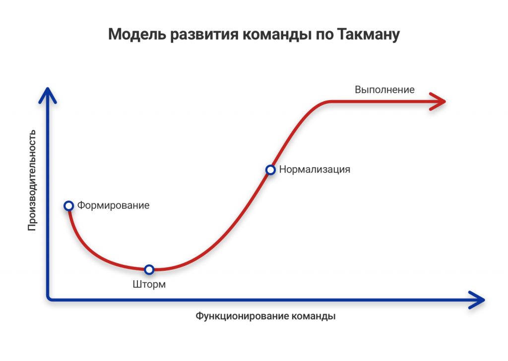 Модель развития команды проекта