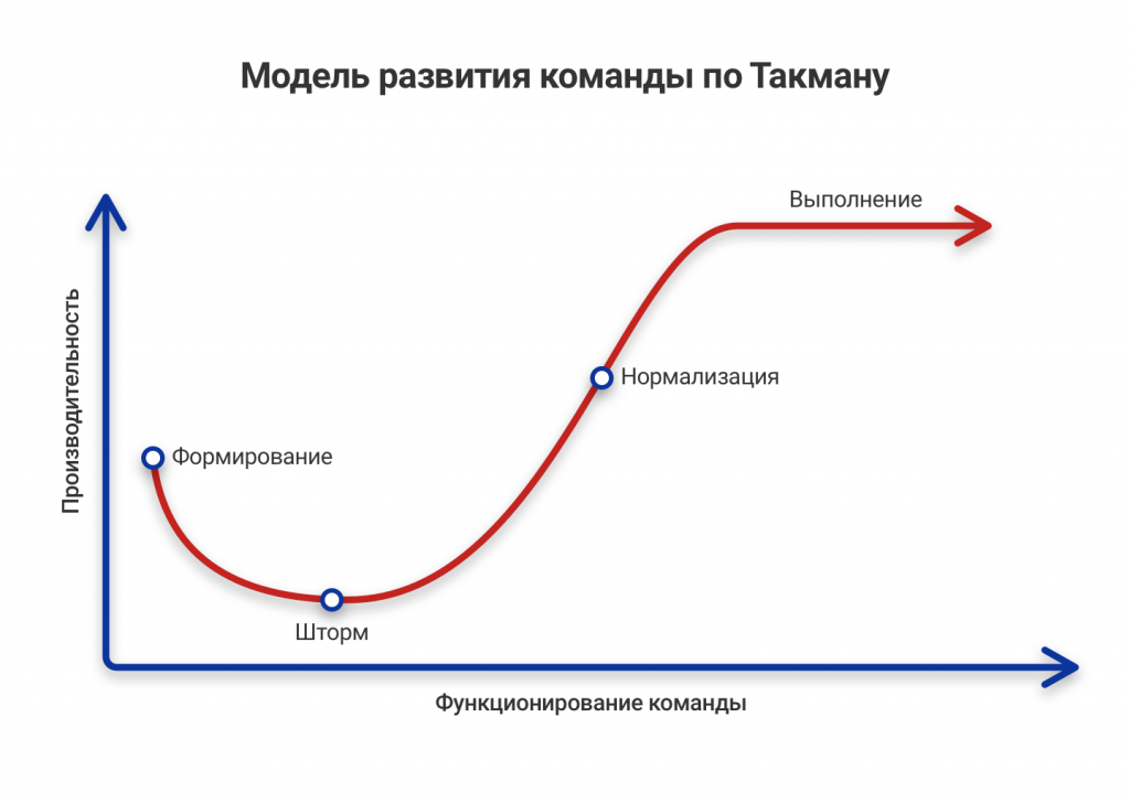 Этапы цикла команды