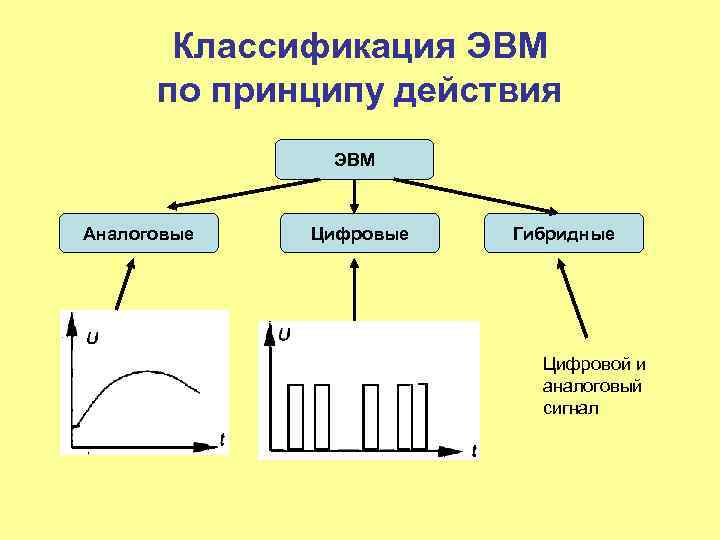 Реферат: Классификация электронно-вычислительных машин