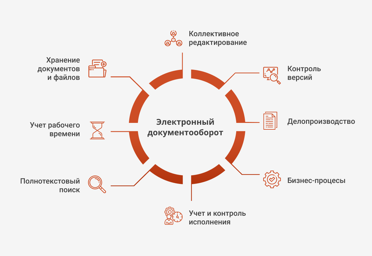 Системы электронного документооборота доклад