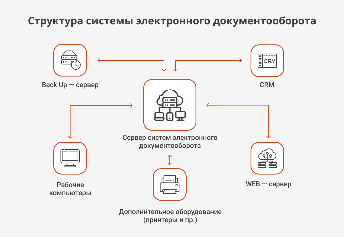 Системы электронного документооборота доклад