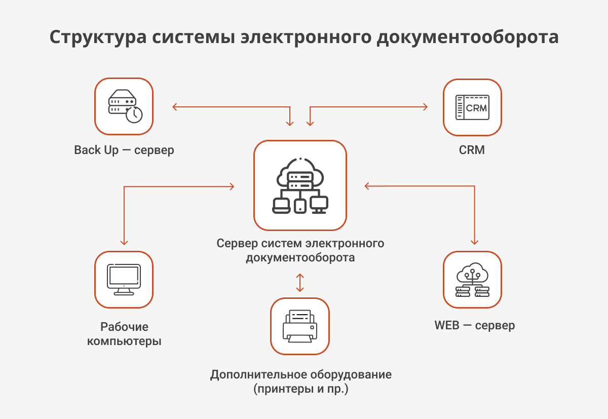 Хранение электронных документов в органах власти