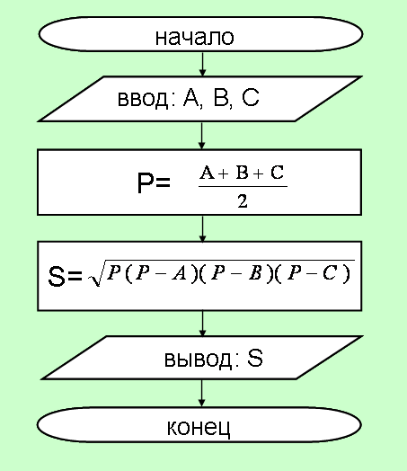 Реферат: Исполнитель алгоритмов – человек