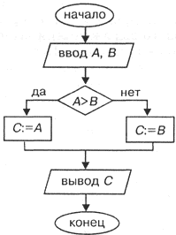 Реферат: Разновидности, структура, свойства алгоритма