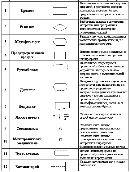 Реферат: Разновидности, структура, свойства алгоритма