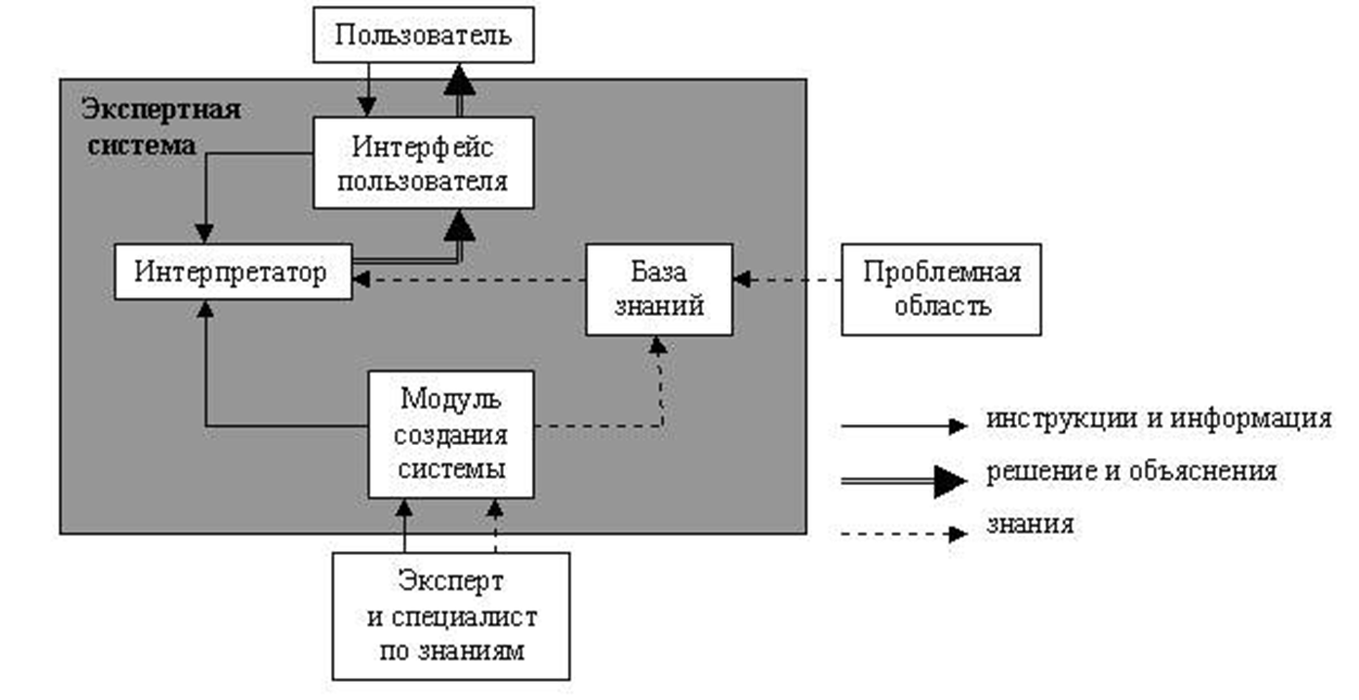 ИТ экспертных систем. Информационная технология экспертных систем. База знаний экспертной системы. Экспертные системы Интерфейс база знаний.