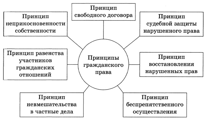 Реферат: Основные положения гражданского права Российской Федерации