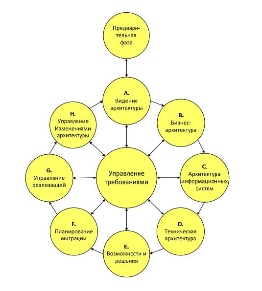 схема внедрения срм системы. архитектура предприятия togaf. Togaf архитектура предприятия. ит архитектура предприятия togaf. Togaf framework.