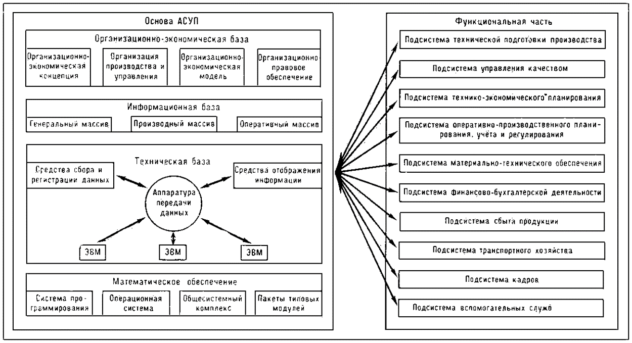 Система управления предприятием схема