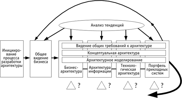 Схема разработки видения