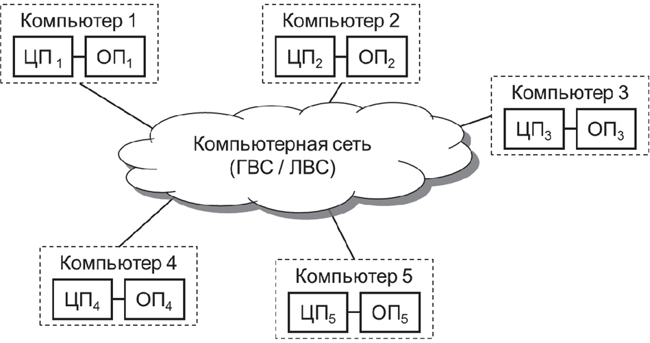 Свойства распределенной системы