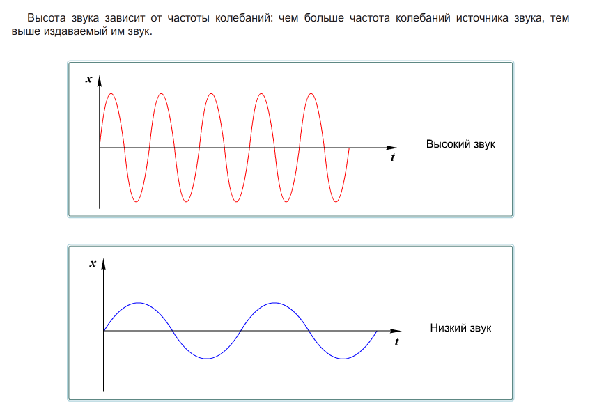 Звуковые волны определенной частоты