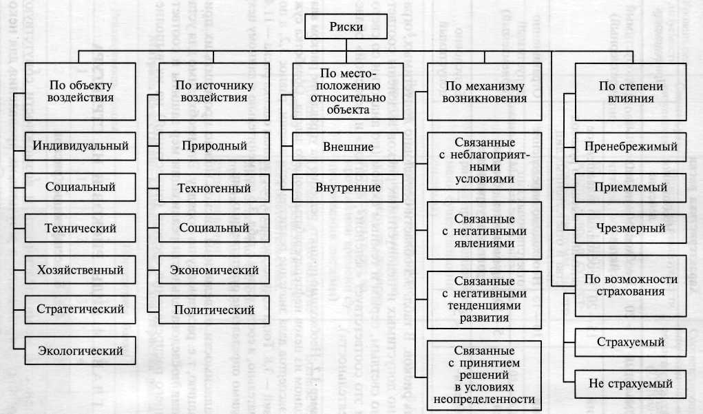 Виды рисков картинка