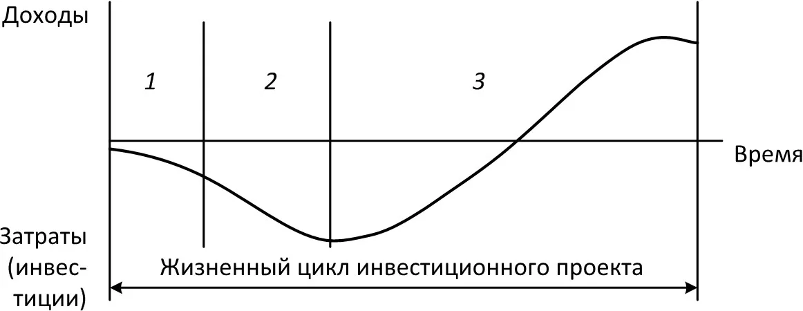 Понятие жизненного цикла инвестиционного проекта
