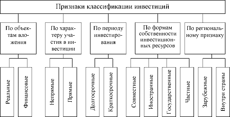 Классификация инвестиций схема