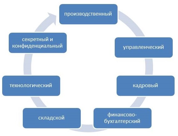 Реферат: Обеспечение сохранности документной информации. Документооборот предприятия