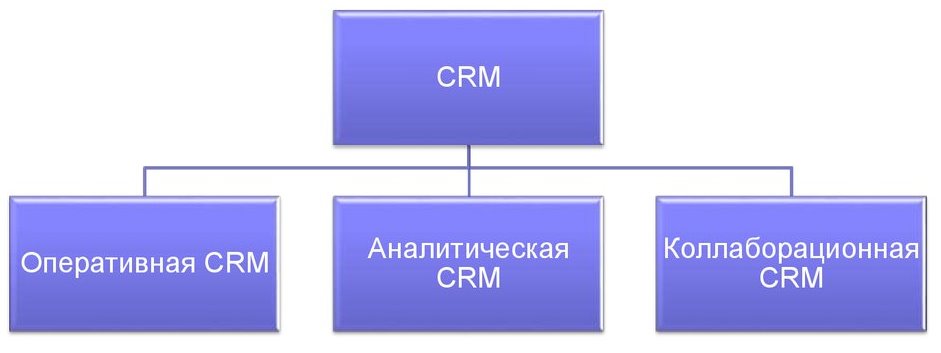 Реферат по теме CRM. От концепции к технологии Реферат по теме CRM. От концепции к технологии