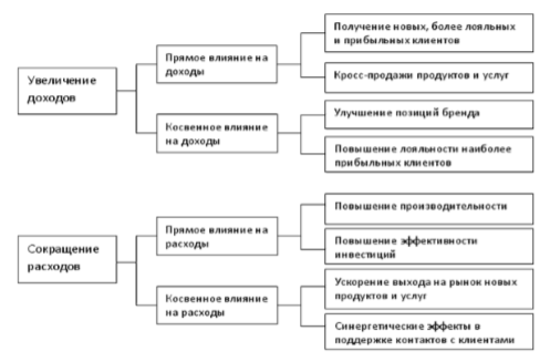 Курсовая работа по теме Клиентоориентированный менеджмент CRM