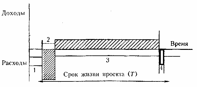 Срок жизни проекта это Экономическая оценка инвестиций К э н доцент
