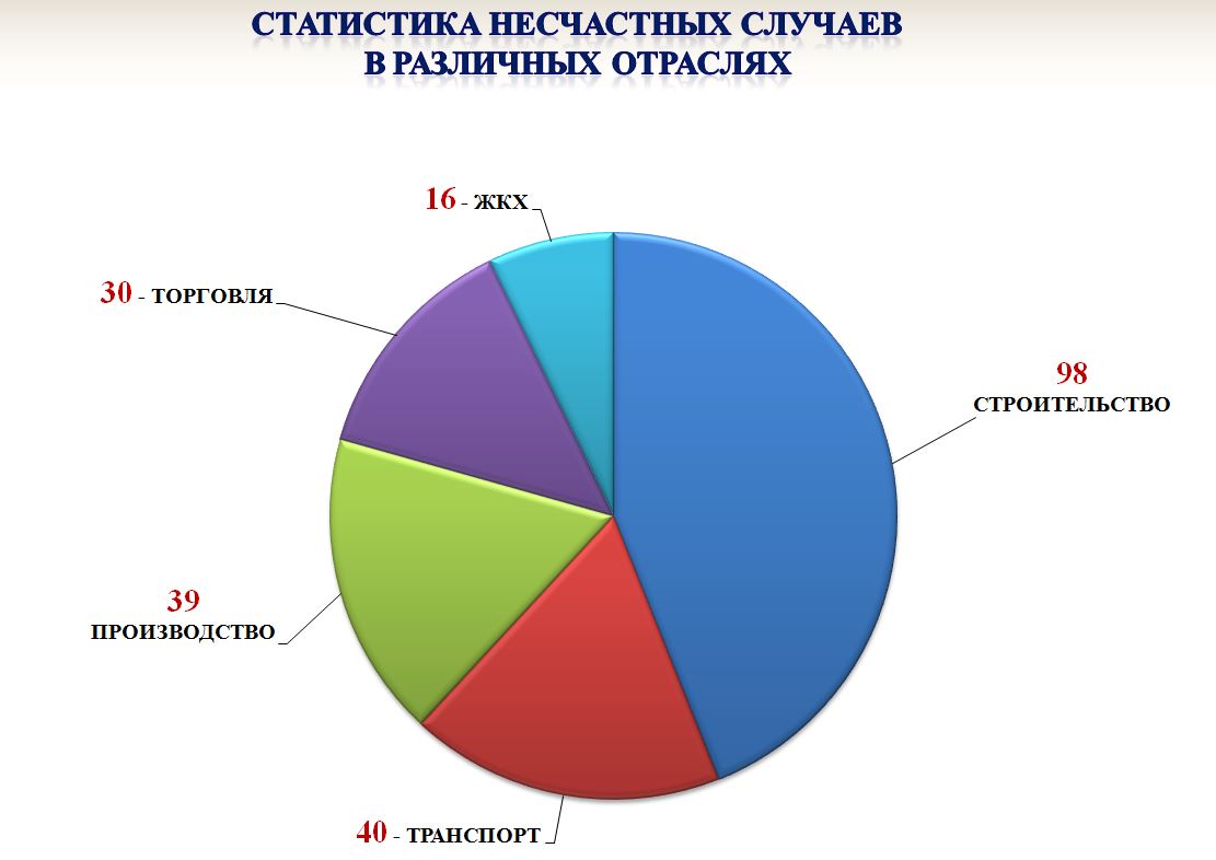 Данные о несчастных случаях