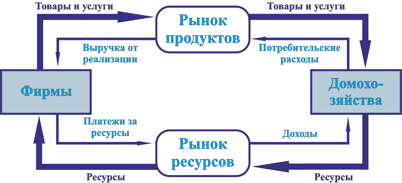 Схема товар деньги товар