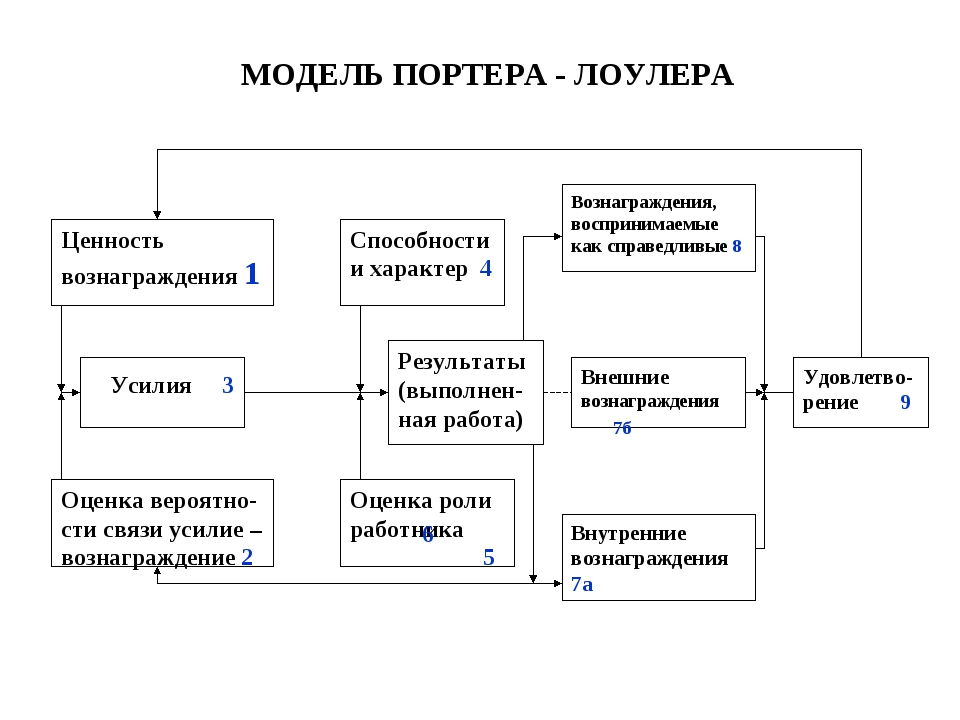 Модель портера лоулера презентация