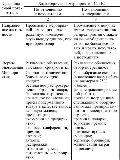 Приведите примеры на средства стимулирования сбыта пробные образцы