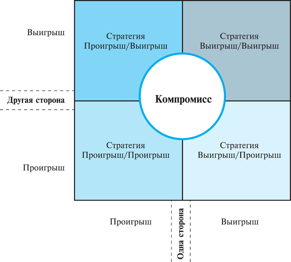 Стратегии переговоров в конфликте