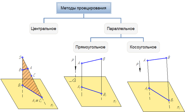 Какой способ проецирования используется при построении чертежа и почему