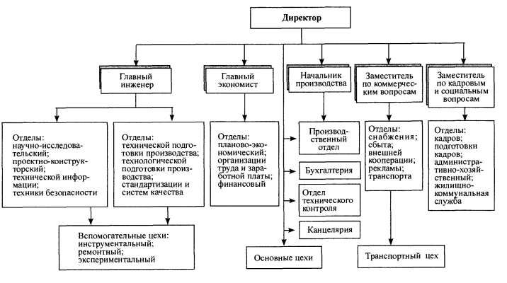 Схема работы производственного предприятия