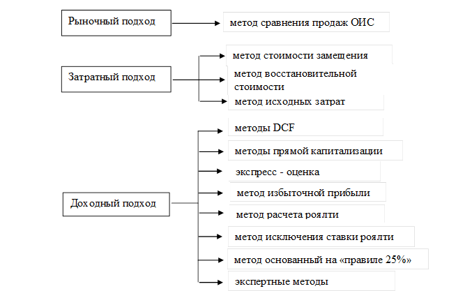 Методика оценки здания. Подходы и методы оценки интеллектуальной собственности. Методы затратного подхода к оценке интеллектуальной собственности. Методики оценки интеллектуальной собственности. Рыночный подход к оценке объектов интеллектуальной собственности.