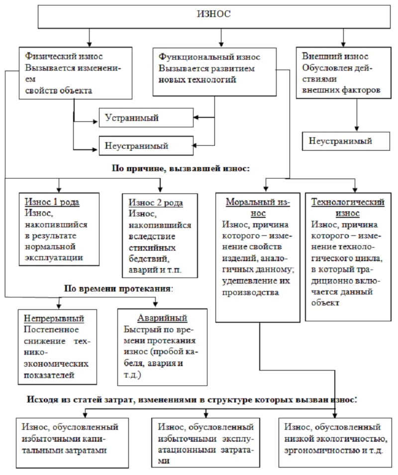 Классификация видов износа