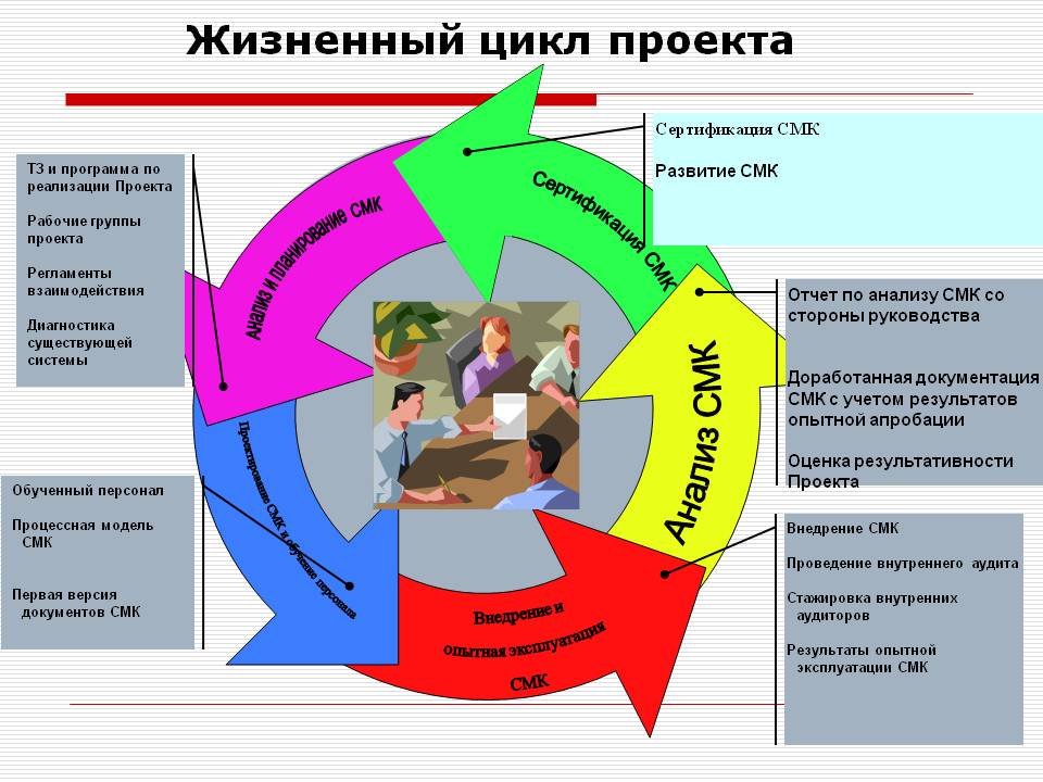 Цикл проекта это
