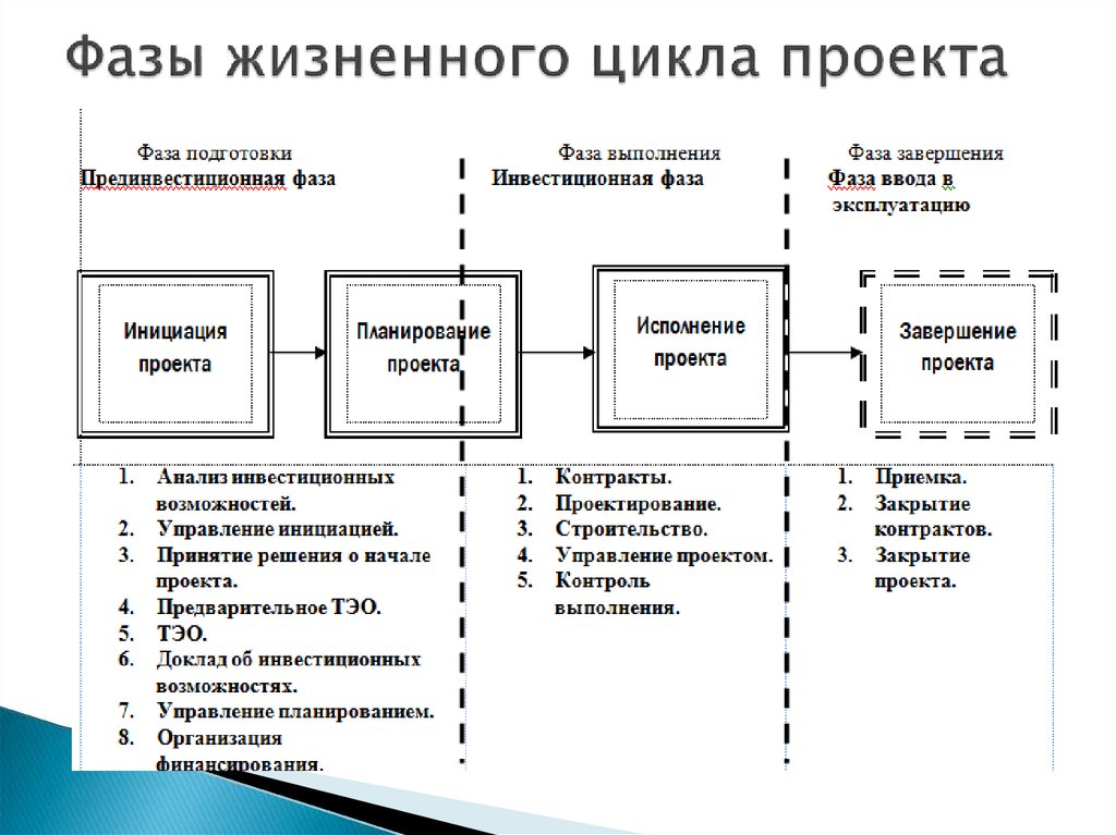 Цикл проекта это