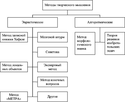 основные методы творческой деятельности